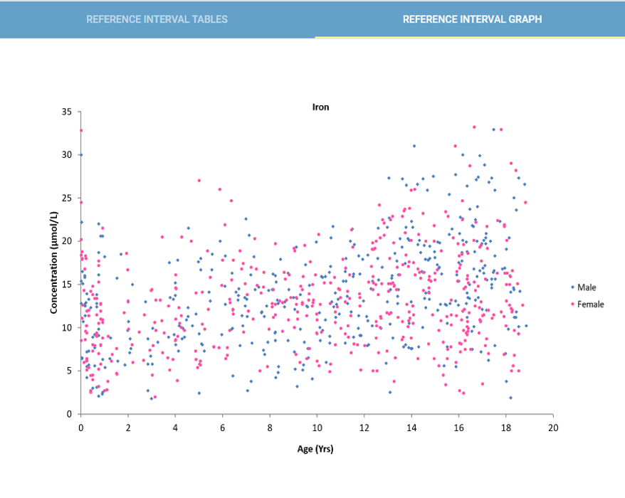 Scattergraph of test result values for iron from healthy community children, which are used to determine the reference interval for iron