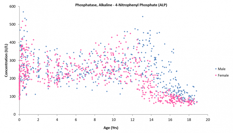 Scattergraph of phosphatase data